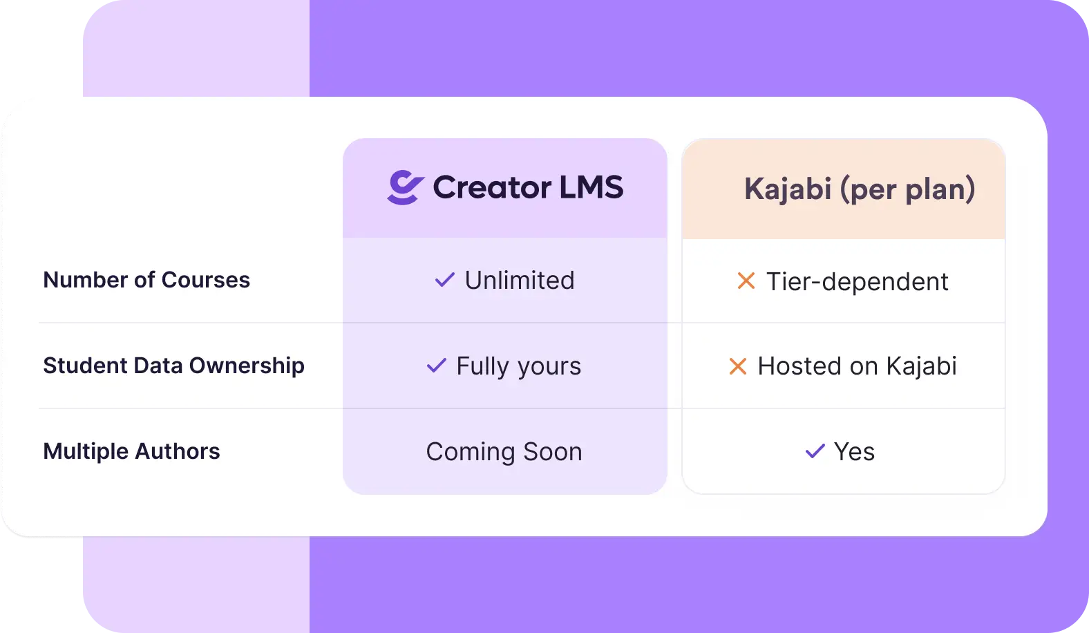 Key Differences: Creator LMS vs Kajabi